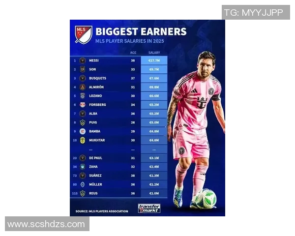 梅西新合同年薪稳定保持在1200万美元仅次于孙兴慜成为全球第二高薪球员