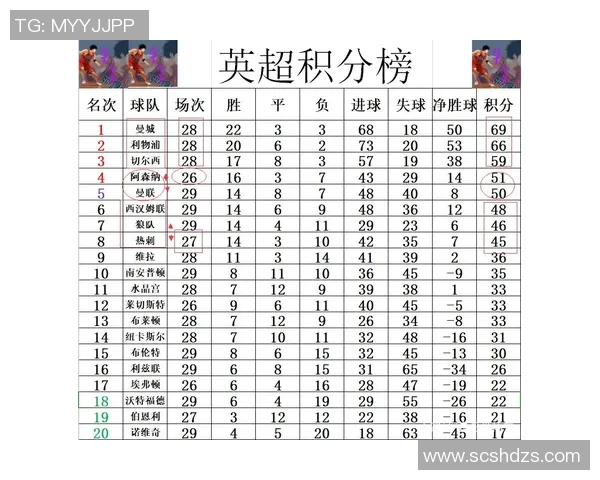 英超最新积分榜：阿森纳领先切尔西争四红军滑落第六狼队垫底无胜绩